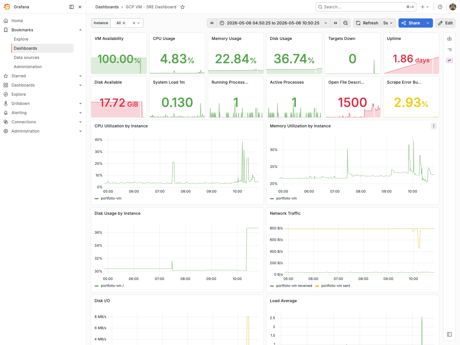 GCP Dashboard