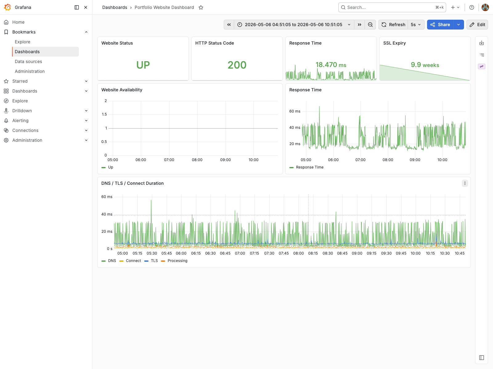 Website Dashboard